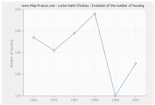 Lurbe-Saint-Christau : Evolution of the number of housing