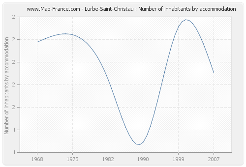 Lurbe-Saint-Christau : Number of inhabitants by accommodation