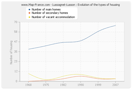 Lussagnet-Lusson : Evolution of the types of housing