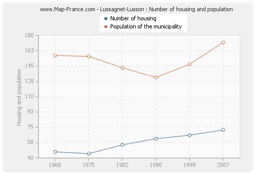 Lussagnet-Lusson : Number of housing and population