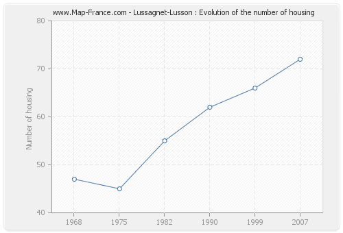 Lussagnet-Lusson : Evolution of the number of housing