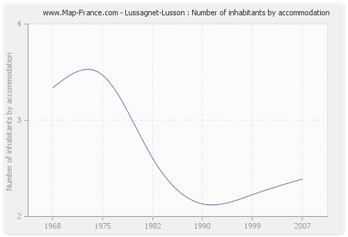 Lussagnet-Lusson : Number of inhabitants by accommodation
