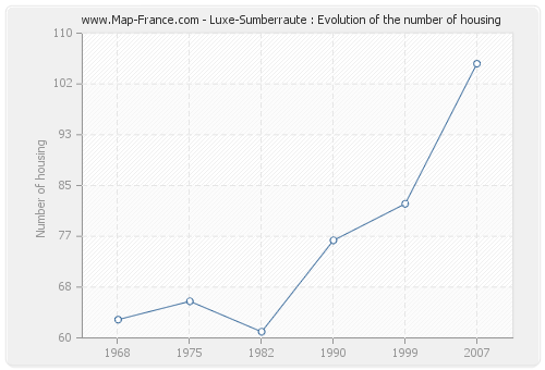 Luxe-Sumberraute : Evolution of the number of housing