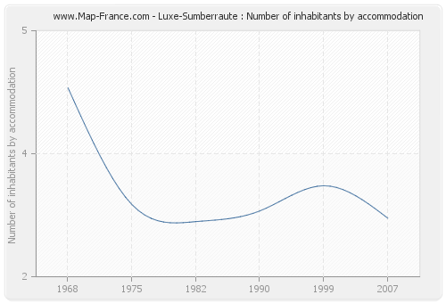 Luxe-Sumberraute : Number of inhabitants by accommodation