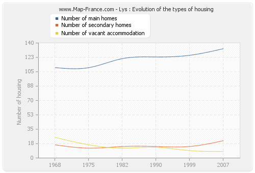 Lys : Evolution of the types of housing