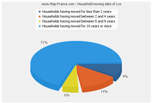 Household moving date of Lys