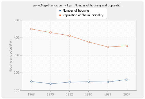 Lys : Number of housing and population