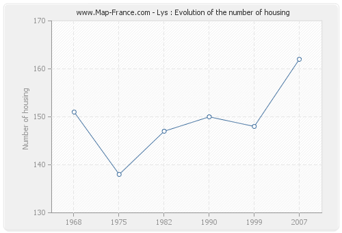 Lys : Evolution of the number of housing