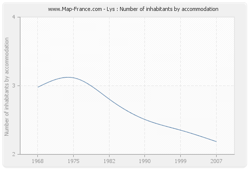 Lys : Number of inhabitants by accommodation