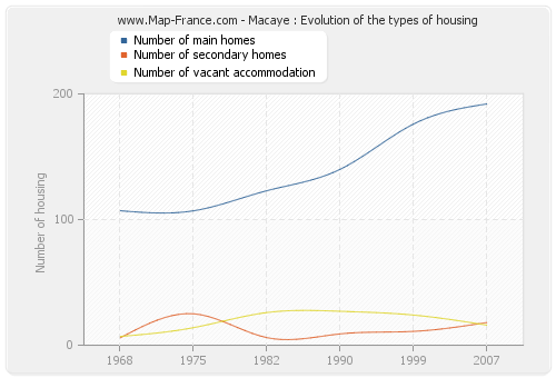 Macaye : Evolution of the types of housing