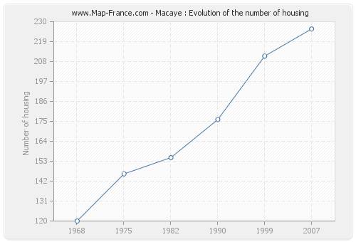 Macaye : Evolution of the number of housing