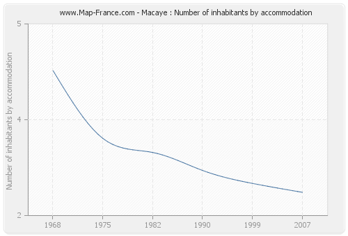 Macaye : Number of inhabitants by accommodation