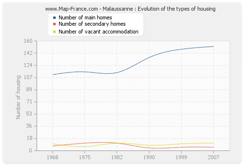 Malaussanne : Evolution of the types of housing