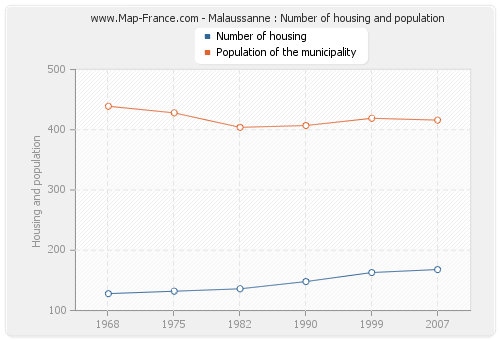 Malaussanne : Number of housing and population