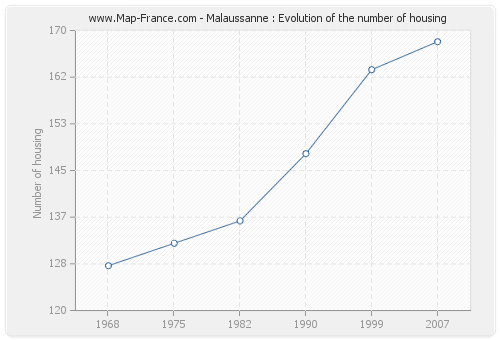 Malaussanne : Evolution of the number of housing