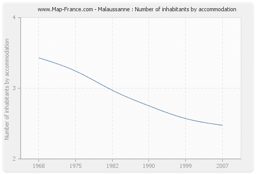 Malaussanne : Number of inhabitants by accommodation