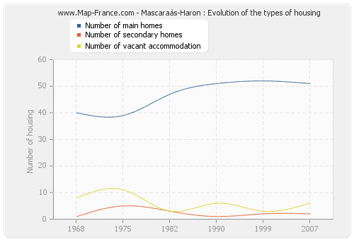 Mascaraàs-Haron : Evolution of the types of housing