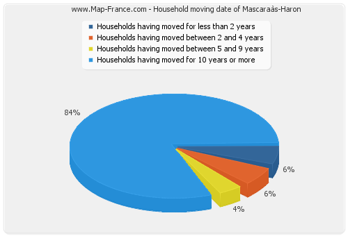 Household moving date of Mascaraàs-Haron