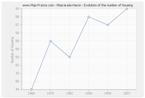 Mascaraàs-Haron : Evolution of the number of housing