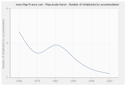 Mascaraàs-Haron : Number of inhabitants by accommodation