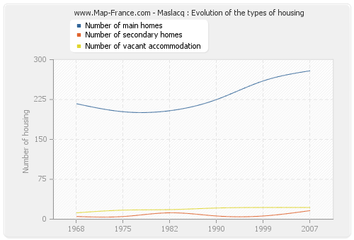 Maslacq : Evolution of the types of housing