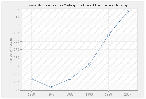 Maslacq : Evolution of the number of housing