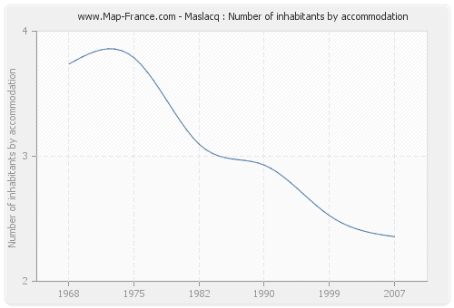 Maslacq : Number of inhabitants by accommodation