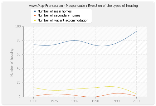 Masparraute : Evolution of the types of housing