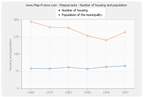 Masparraute : Number of housing and population