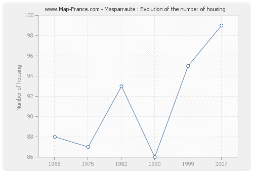 Masparraute : Evolution of the number of housing