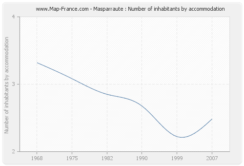 Masparraute : Number of inhabitants by accommodation