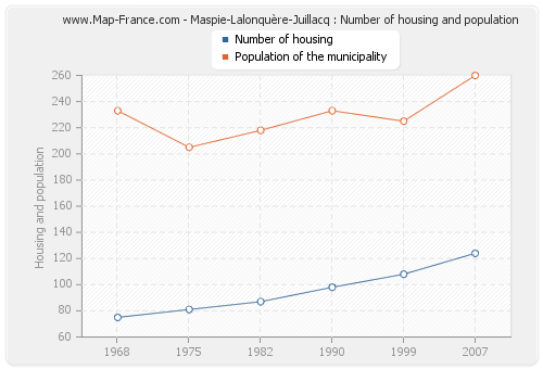 Maspie-Lalonquère-Juillacq : Number of housing and population