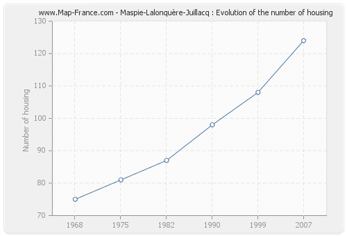 Maspie-Lalonquère-Juillacq : Evolution of the number of housing