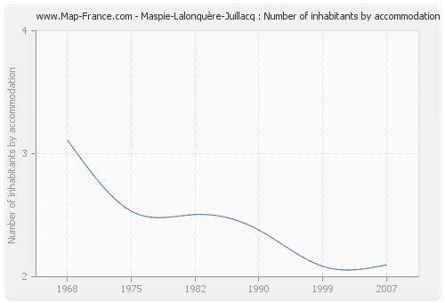 Maspie-Lalonquère-Juillacq : Number of inhabitants by accommodation