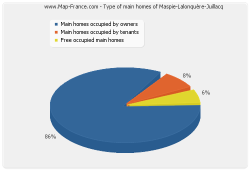 Type of main homes of Maspie-Lalonquère-Juillacq