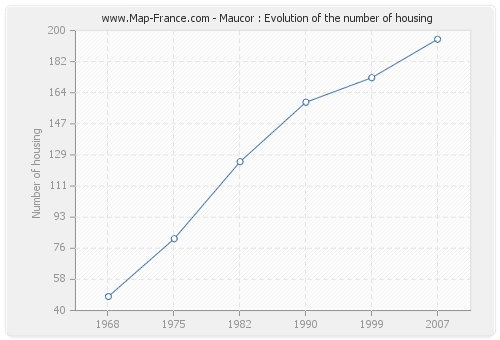 Maucor : Evolution of the number of housing