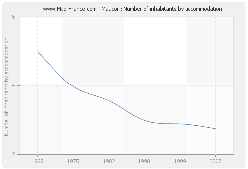 Maucor : Number of inhabitants by accommodation