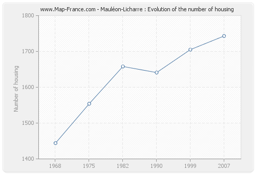 Mauléon-Licharre : Evolution of the number of housing