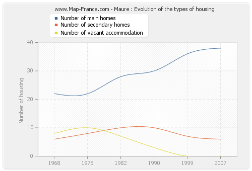 Maure : Evolution of the types of housing