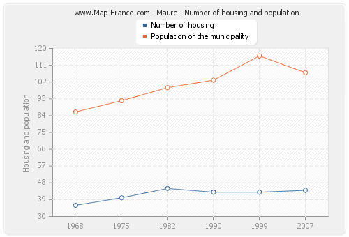 Maure : Number of housing and population