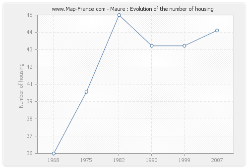 Maure : Evolution of the number of housing