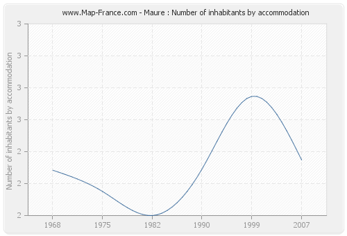 Maure : Number of inhabitants by accommodation
