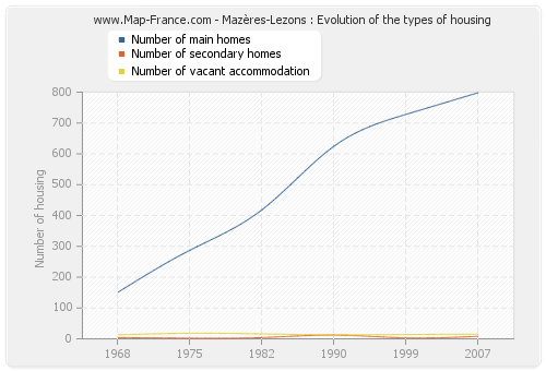 Mazères-Lezons : Evolution of the types of housing