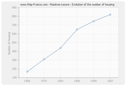 Mazères-Lezons : Evolution of the number of housing