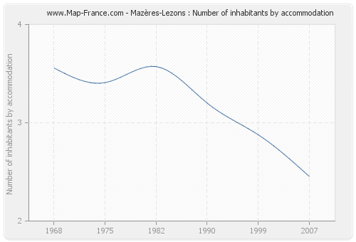 Mazères-Lezons : Number of inhabitants by accommodation