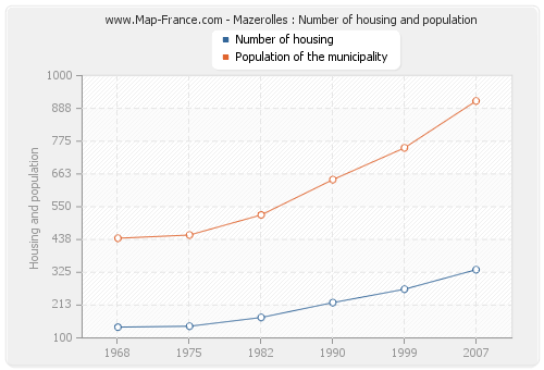 Mazerolles : Number of housing and population