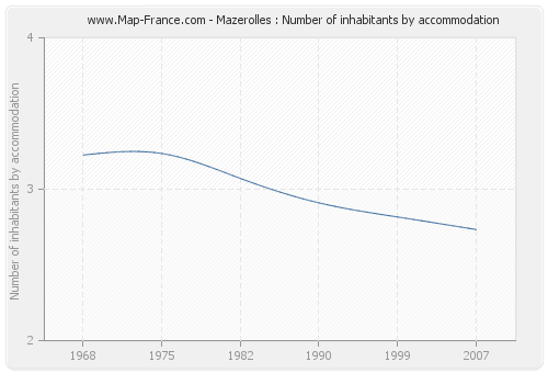 Mazerolles : Number of inhabitants by accommodation