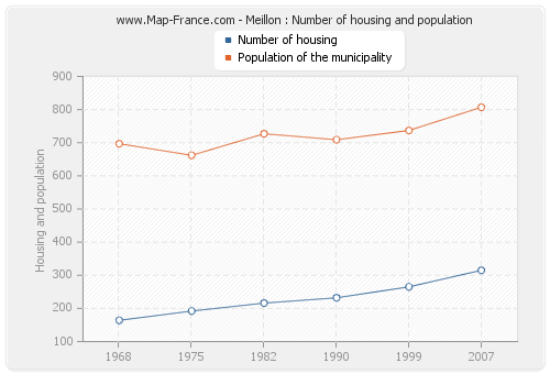 Meillon : Number of housing and population