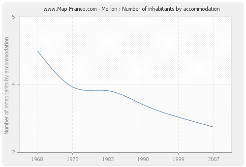 Meillon : Number of inhabitants by accommodation