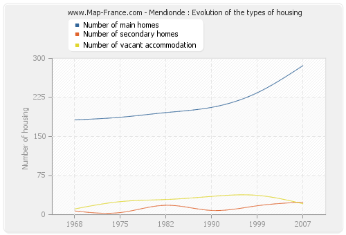 Mendionde : Evolution of the types of housing